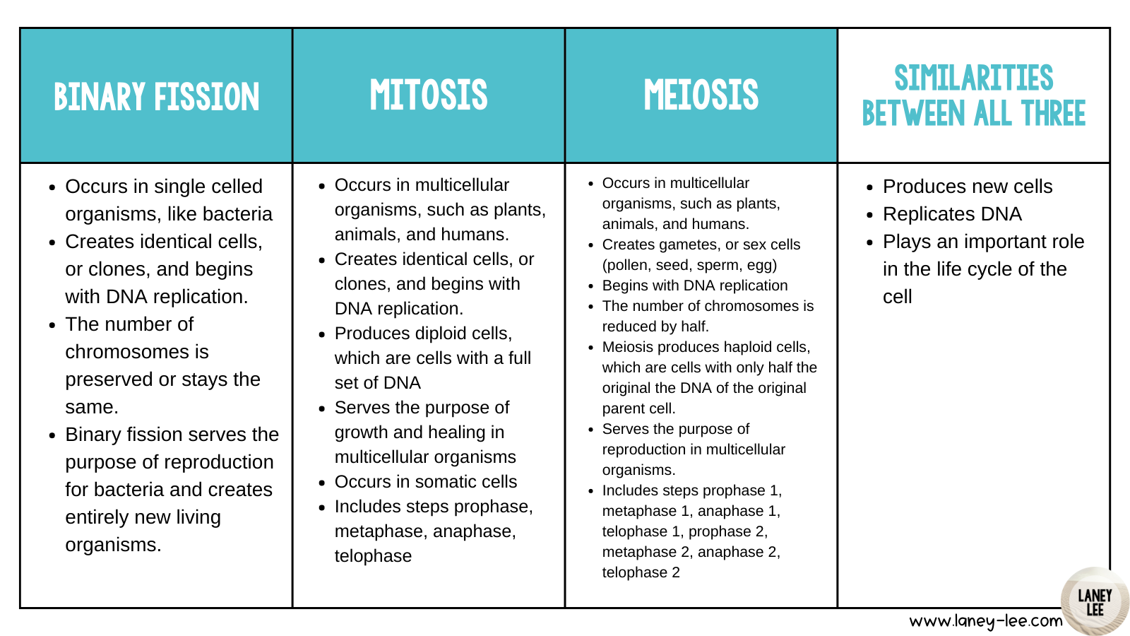 similarities and differences of mitosis and meiosis